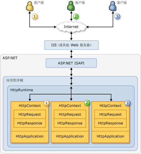 Asp.net mvc应用程序生命周期